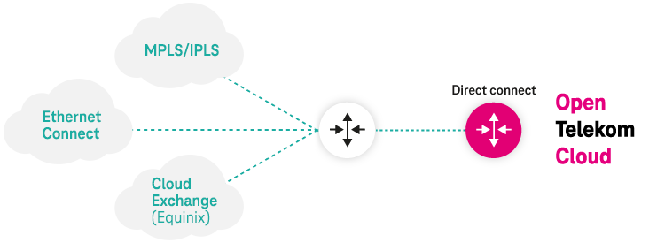 Erklärende Grafik zu Direct Connect
