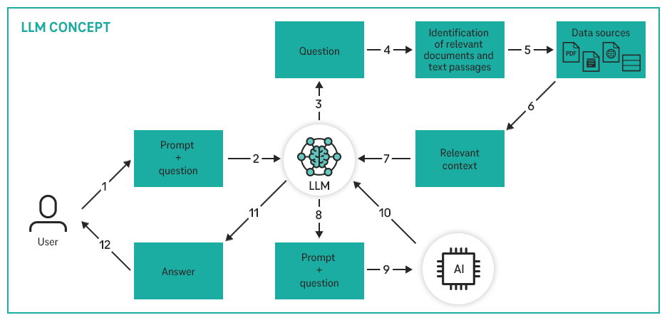 Konzept des RAG-Systems zur Beantwortung unternehmensrelevanter Fragen
