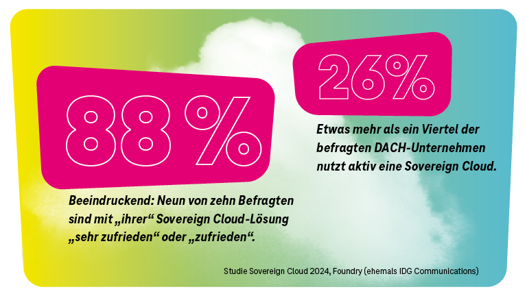 Infografik aus der Studie "Sovereign Cloud 2024": 88% der befragten DACH-Unternehmen sind mit ihrer Sovereign Cloud-Lösung zufrieden, und 26% nutzen aktiv eine Sovereign Cloud.