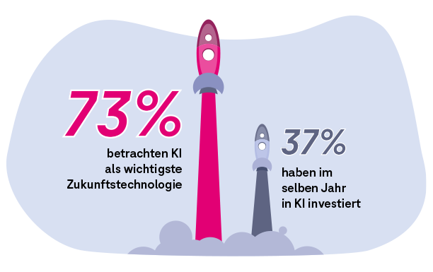 Infografik mit zwei Raketen: 73 % der Befragten betrachten KI als wichtigste Zukunftstechnologie, aber nur 37 % haben im selben Jahr in KI investiert.