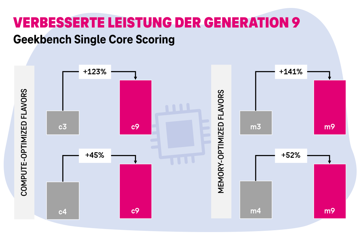 Vergleich der Generation-9-Leistung in der T Cloud Public mit Geekbench Single-Core-Werten für compute- und memory-optimierte Flavors.