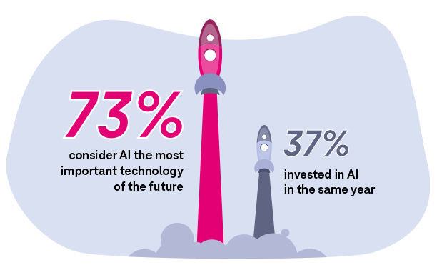 Infografik mit zwei Raketen: 73 % der Befragten betrachten KI als wichtigste Zukunftstechnologie, aber nur 37 % haben im selben Jahr in KI investiert.