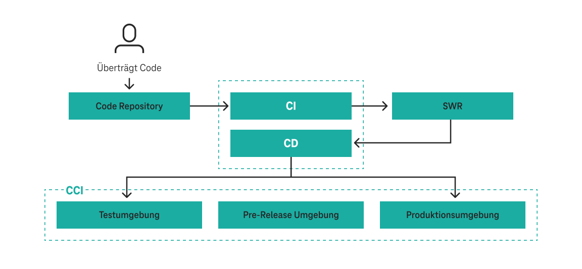 DevOps/Continuous Delivery Grafik DevOps/Continuous Delivery