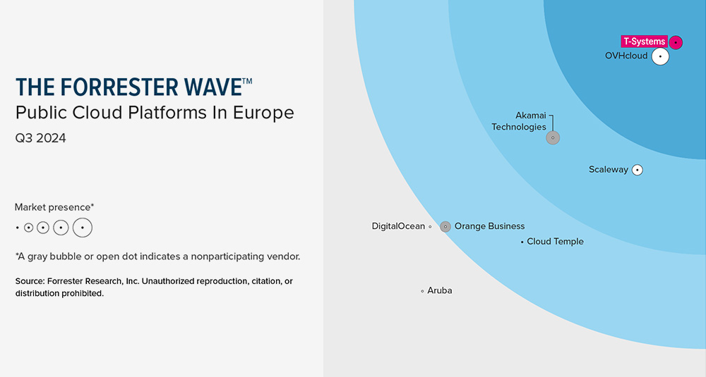 ISG Quadrant 2023: Multi Public Cloud Services