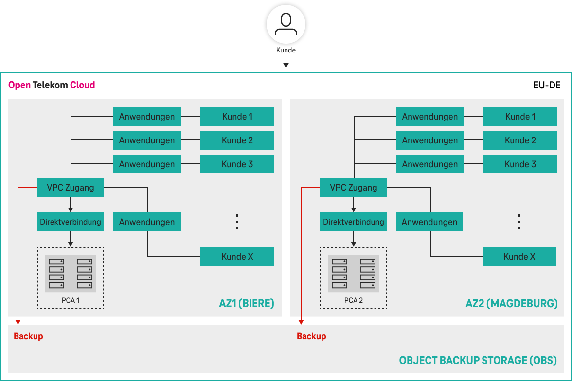 Oracle-optimized Architektur Schaubild Oracle-optimized Architektur
