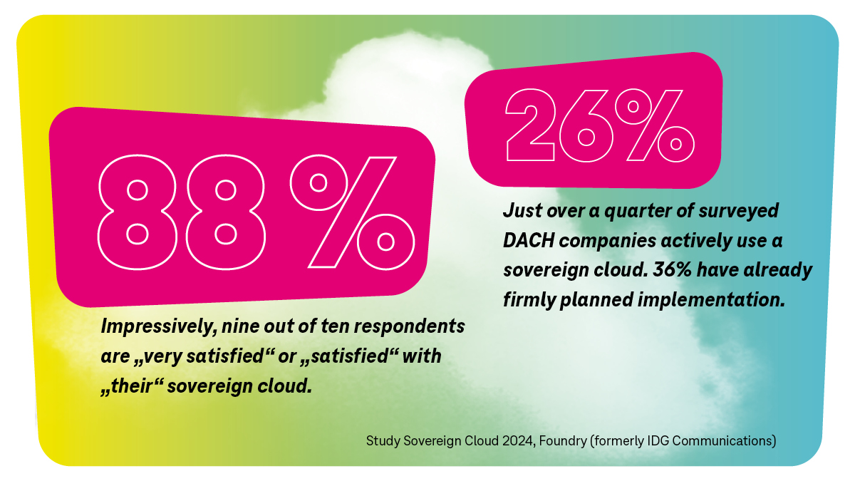 Infographic from the Sovereign Cloud 2024 study: 88% of surveyed DACH companies are satisfied with their sovereign cloud solution, and 26% actively use a sovereign cloud.