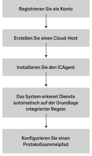 So verbinden Sie Ressourcen mit Application Operations Management (AOM) Grafik mit Ressourcen Abfolge für AOM