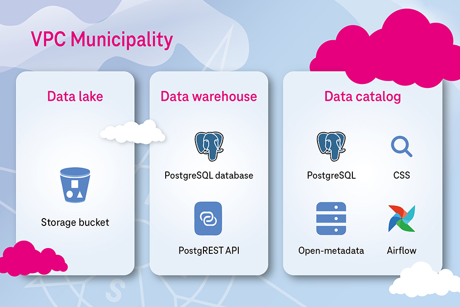Diagramm zur VPC Municipality mit drei Bereichen: Data Lake mit Storage Bucket, Data Warehouse mit PostgreSQL-Datenbank und PostgREST API sowie Data Catalog mit PostgreSQL, CSS, Open-Metadata und Airflow