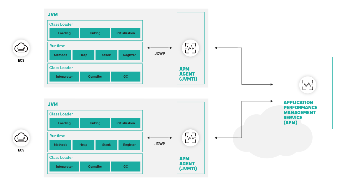 Structure and function of Application Performance Management (APM)
