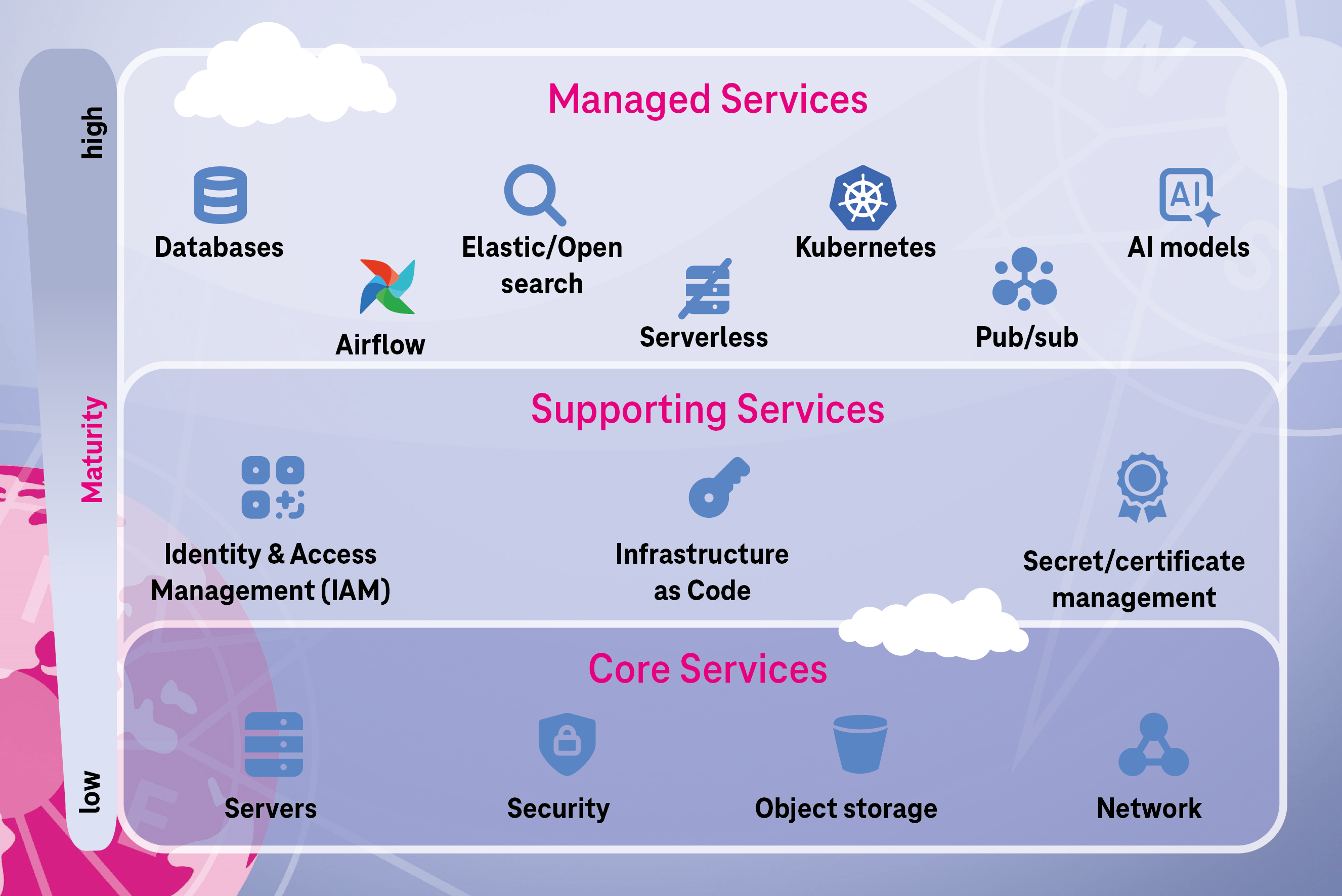 Illustration einer dreistufigen Cloud-Service-Landschaft von Core Services (Server, Security, Object Storage, Network) über Supporting Services (IAM, Infrastructure as Code, Secret- und Zertifikatsmanagement) bis zu Managed Services (Databases, Elastic/Open Search, Airflow, Serverless, Kubernetes, Pub/Sub, AI Models) entlang einer vertikalen Maturity-Skala von low zu high.