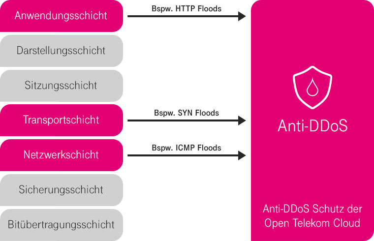 Grafik zeigt die Key Features des Anti-DDoS Services der T Cloud Public.