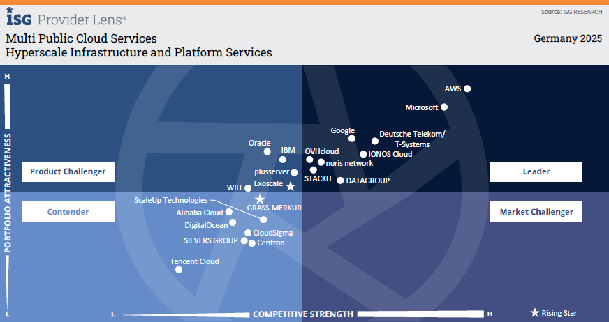 ISG Provider Lens™ matrix for Multi Public Cloud Services in Germany 2025, including the classification of hyperscale infrastructure and platform services.