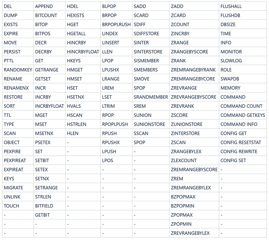 Table 5 Befehle, die von DCS Redis 5.0-Instanzen mit Lese-/Schreibzugriff unterstützt werden (1)