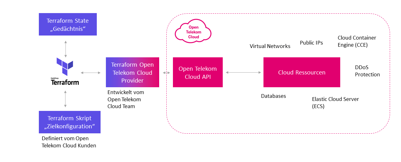 Terraform und T Cloud Public Abbildung 1