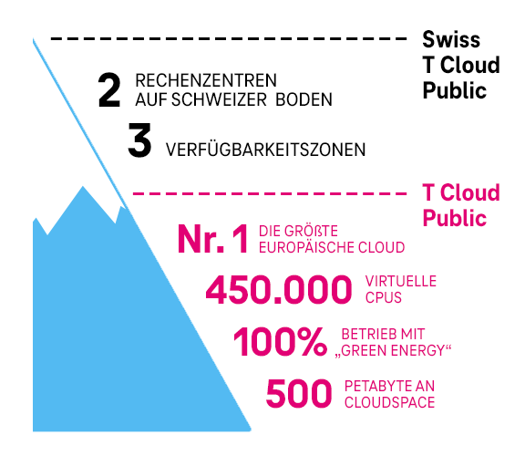 Grafiken zu den Fakten