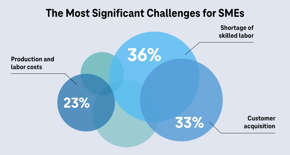 According to the SME Barometer 2025, the shortage of skilled workers, customer acquisition and costs are among the biggest challenges for SMEs.
