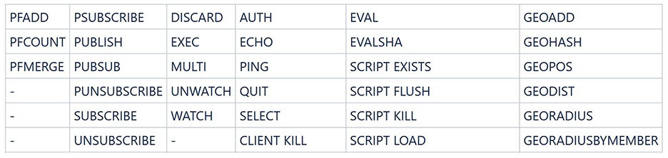 Table 2 Von DCS Redis 4.0-Instanzen unterstützte Befehle (2)