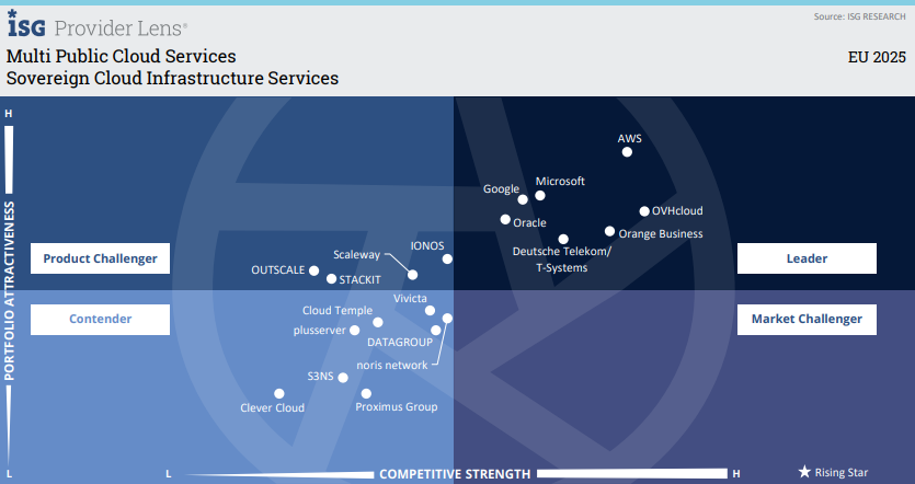 T Cloud Public leading in Europe 2025 Quadrant, T Cloud Public leading in Europe