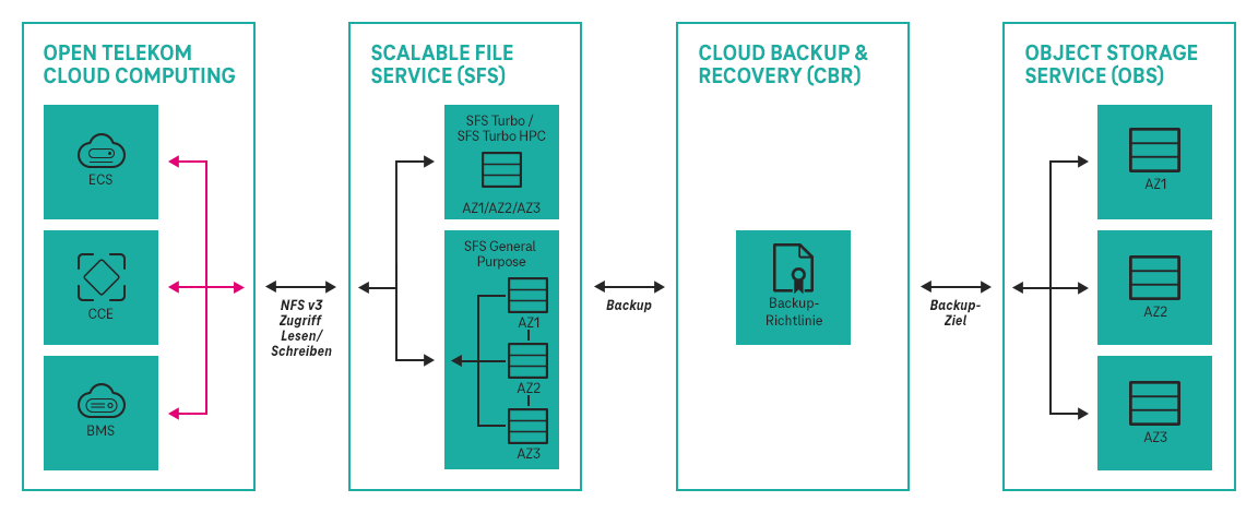 Struktur und Funktion von Scalable File Service