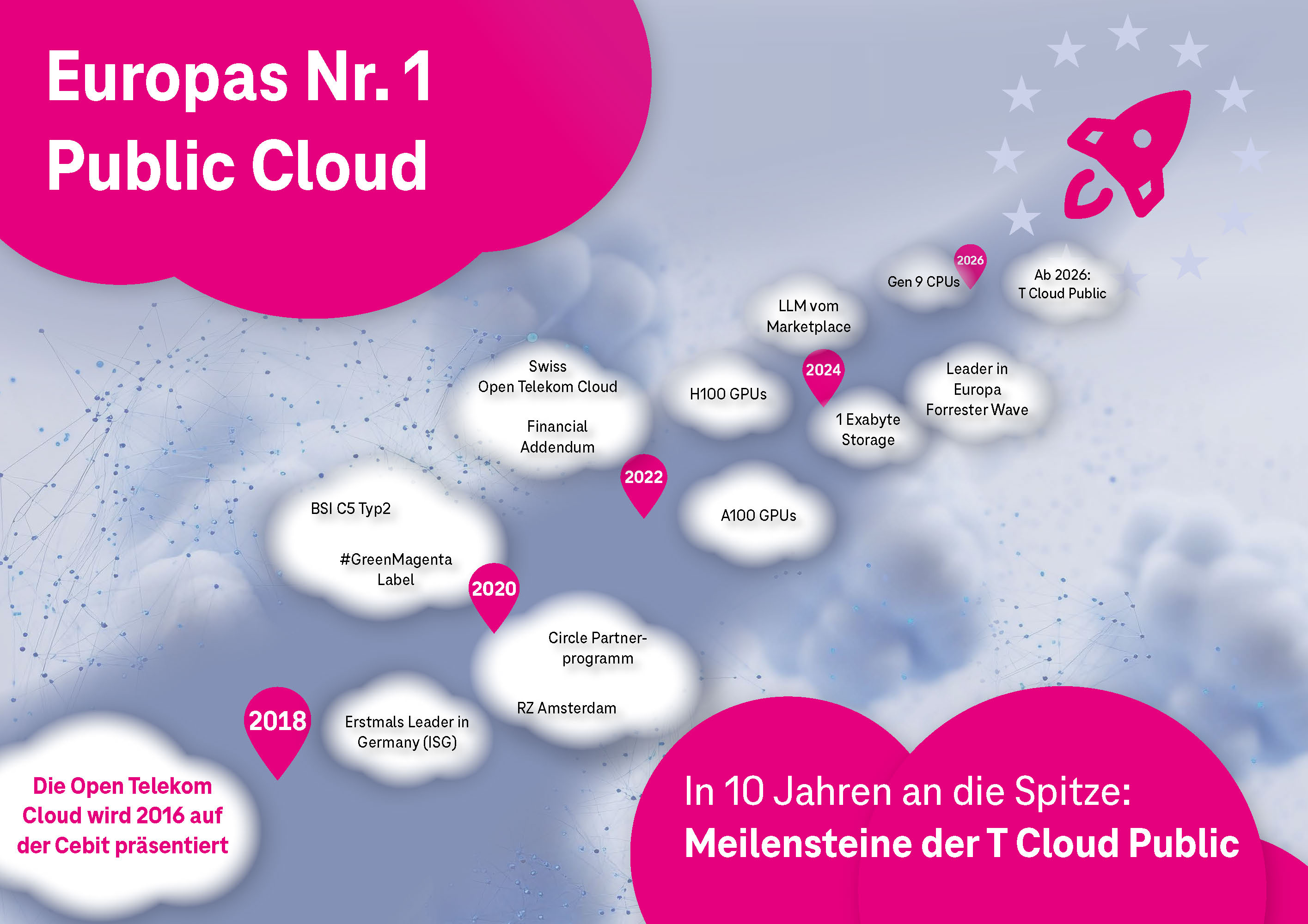 Europas Nr. 1 Public Cloud – Meilensteine und Entwicklung der T Cloud Public. Infografik zu Meilensteinen der T Cloud Public mit Zeitachse von 2016 bis 2026 und ihrer technologischen Entwicklung.
