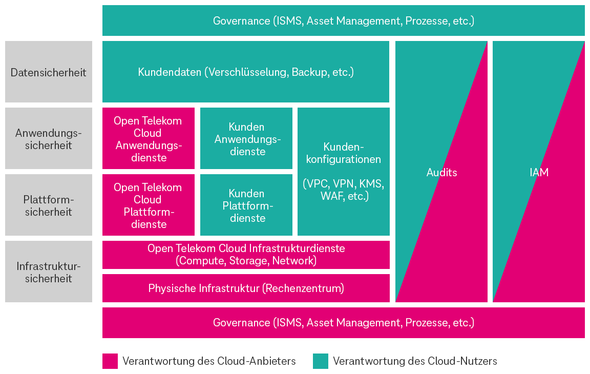 Die Verantwortung des Anbieters und der Nutzer ist gerecht aufgeteilt