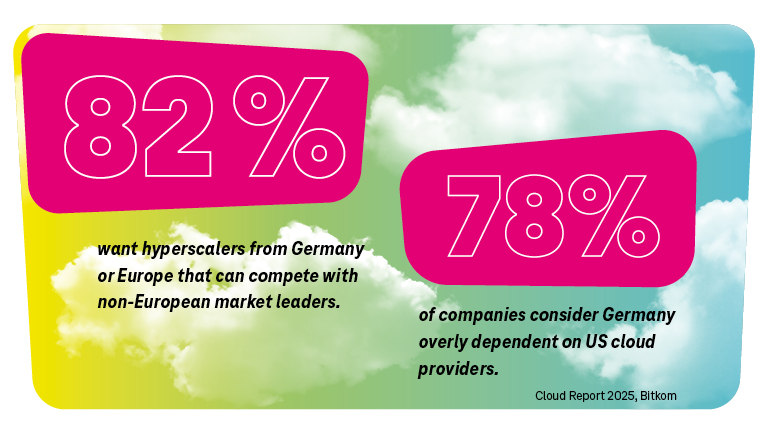Graphic with results from the Cloud Report 2025 survey: 82% of respondents call for German or European hyperscalers like AWS, Google, or Microsoft. 78% consider Germany too dependent on US cloud providers.