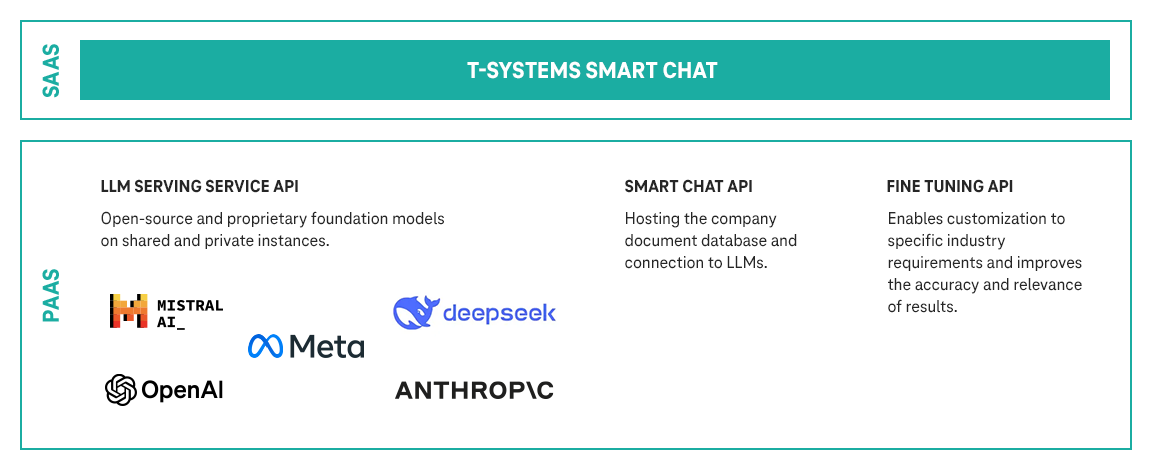 Infographic AI Foundation Services: Develop your own AI services