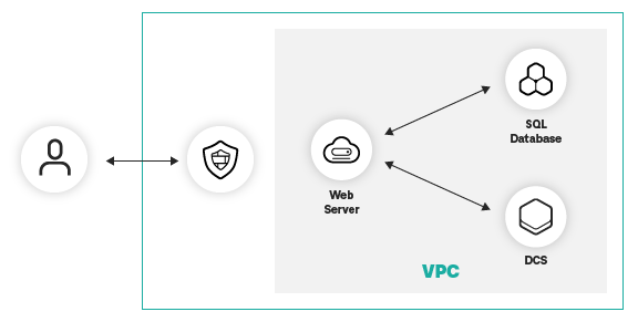 DCS Anwendungsfall: Frequently requested data