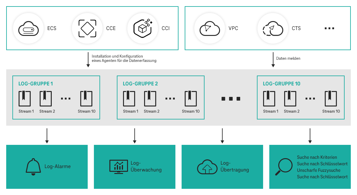 Grafik Struktur und Funktion des Log Tanks mit Log-Gruppen
