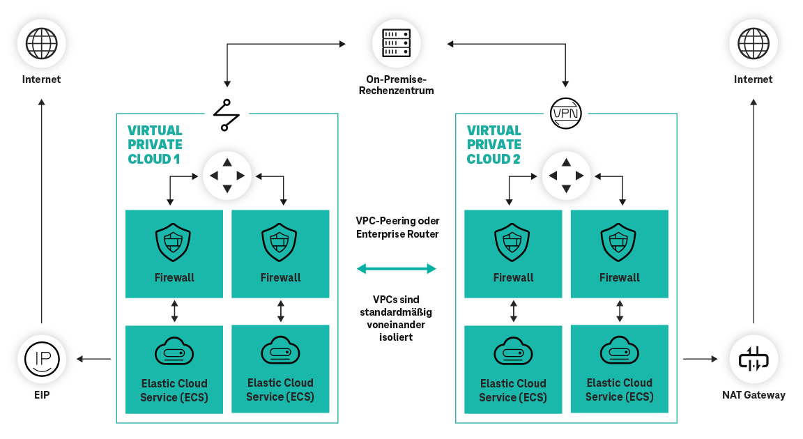 Grafik der Struktur und Funktion Virtual Private Cloud