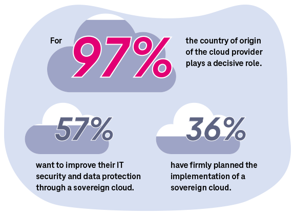 Sovereign Cloud