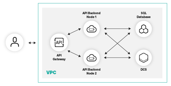 DCS Anwendungsfall: Temporary data storage