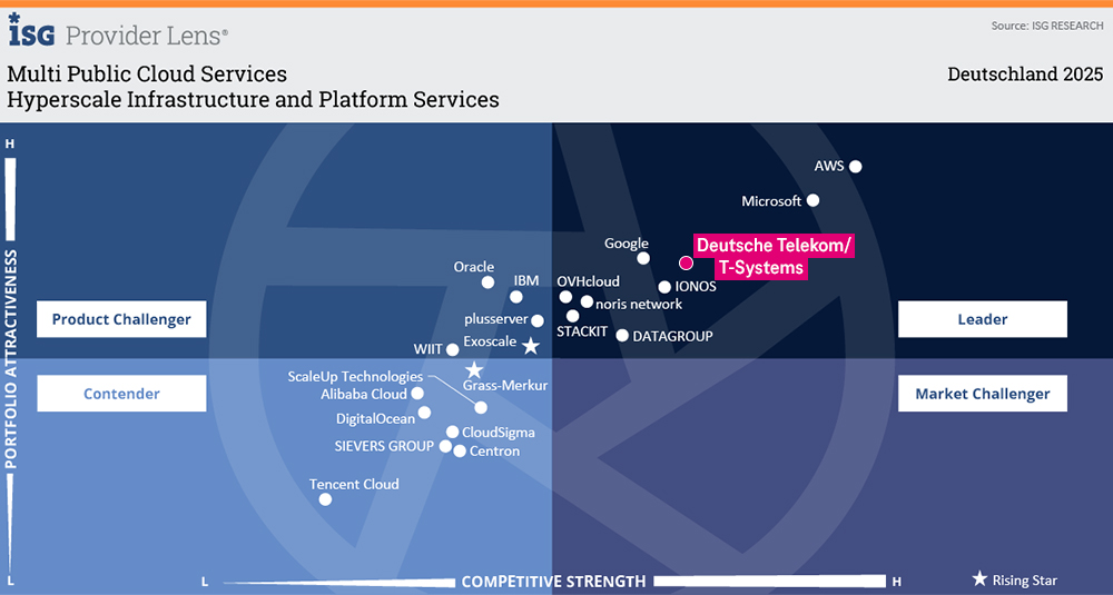 2025 Quadrant, T Cloud Public wieder führend in deutschen Markt
